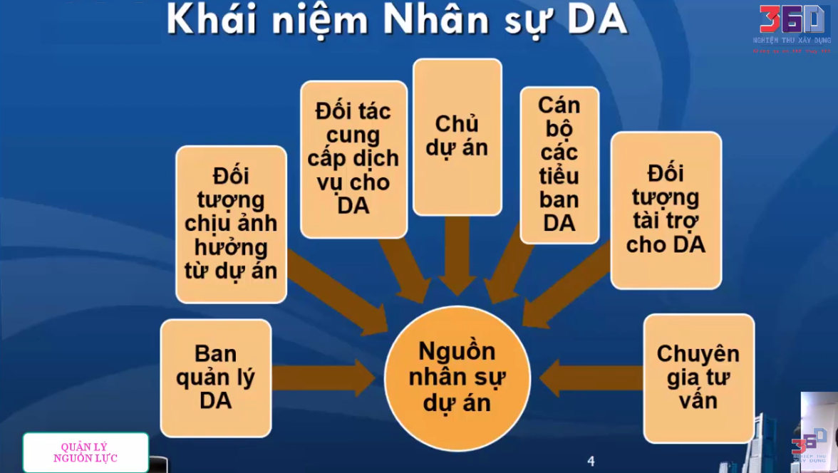 Hướng dẫn thực hiện Quản lý nguồn lực dự án và quản lý nhân sự (Pic Poc)